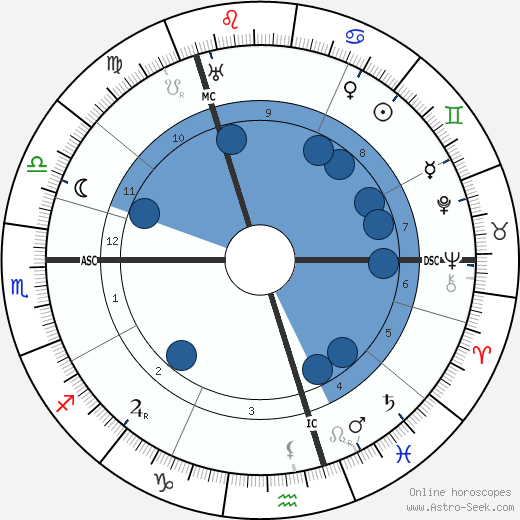 Malcolm McAlpine wikipedia, horoscope, astrology, instagram