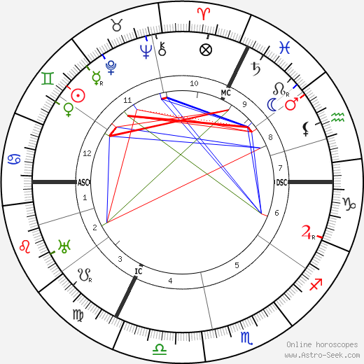 Raoul Dufy birth chart, Raoul Dufy astro natal horoscope, astrology