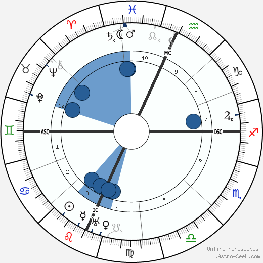 Charles William Beebe wikipedia, horoscope, astrology, instagram