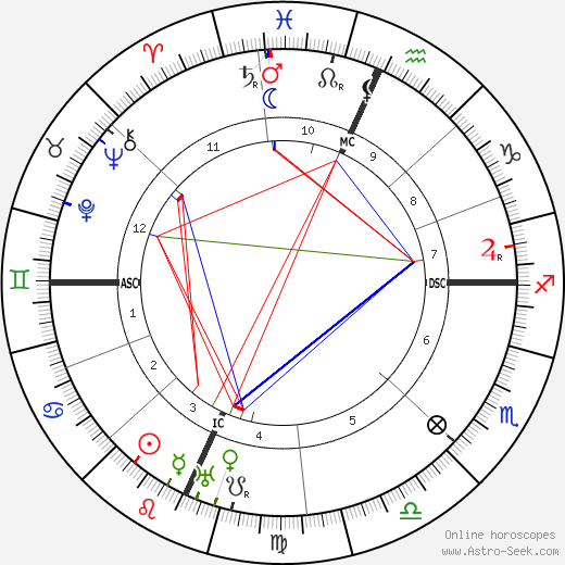 Charles William Beebe birth chart, Charles William Beebe astro natal horoscope, astrology