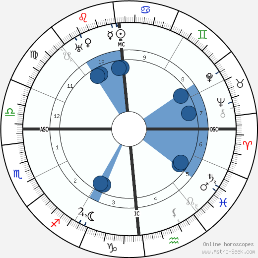 Gian Giorgio Trissino wikipedia, horoscope, astrology, instagram