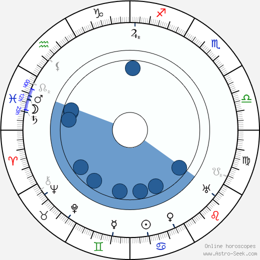 Giulio Antamoro wikipedia, horoscope, astrology, instagram