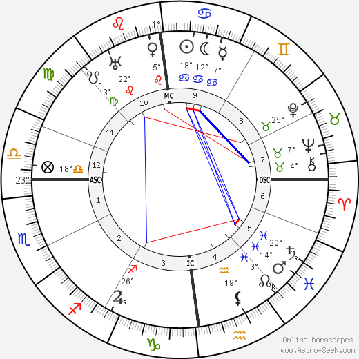 Hélène Dutrieu birth chart, biography, wikipedia 2023, 2024