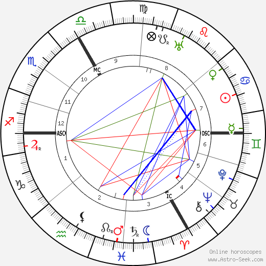 Hermann Hesse birth chart, Hermann Hesse astro natal horoscope, astrology