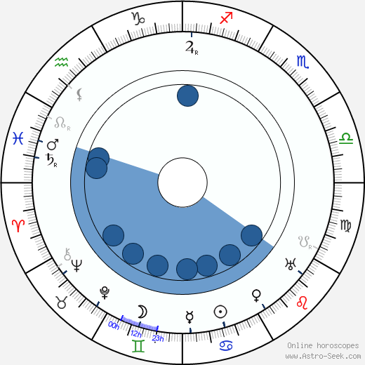 Nigel De Brulier horoscope, astrology, sign, zodiac, date of birth, instagram