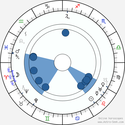Siegfried Philippi wikipedia, horoscope, astrology, instagram