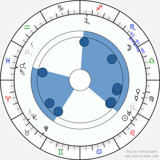 Aleksander Zelwerowicz wikipedia, horoscope, astrology, instagram