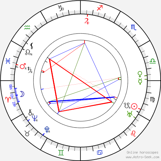 Lloyd C. Douglas birth chart, Lloyd C. Douglas astro natal horoscope, astrology