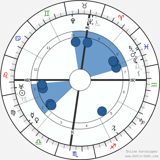 Robert DeLuce horoscope, astrology, sign, zodiac, date of birth, instagram