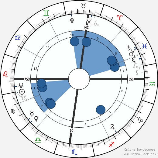 Robert DeLuce wikipedia, horoscope, astrology, instagram