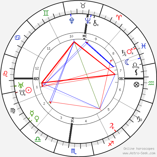 Robert DeLuce birth chart, Robert DeLuce astro natal horoscope, astrology