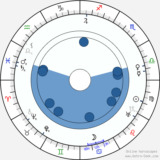 František Havel wikipedia, horoscope, astrology, instagram