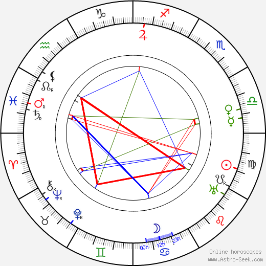 František Havel birth chart, František Havel astro natal horoscope, astrology