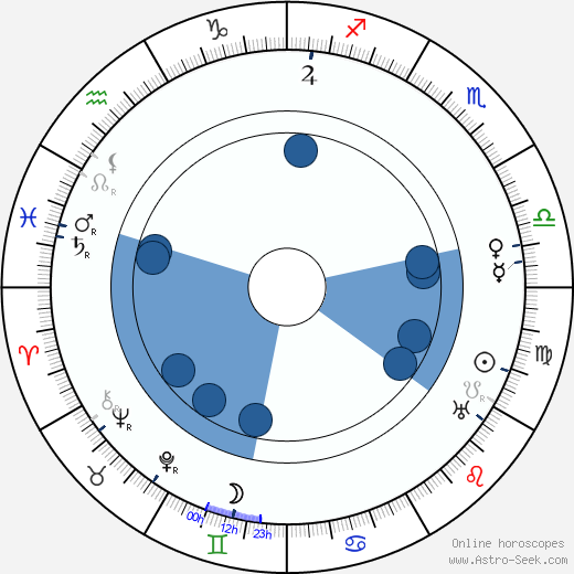 Rex Beach wikipedia, horoscope, astrology, instagram