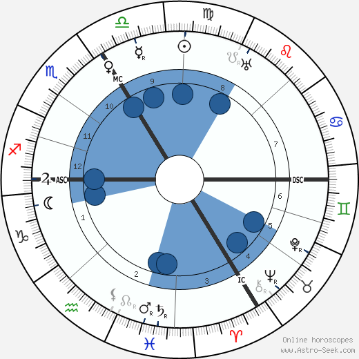 Wilhelm Adam wikipedia, horoscope, astrology, instagram