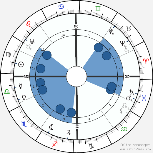 Wilhelm Filchner wikipedia, horoscope, astrology, instagram