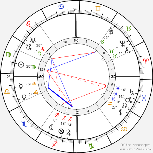 Wilhelm Filchner birth chart, biography, wikipedia 2024, 2025