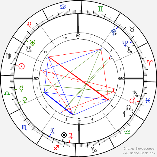 Wilhelm Filchner birth chart, Wilhelm Filchner astro natal horoscope, astrology