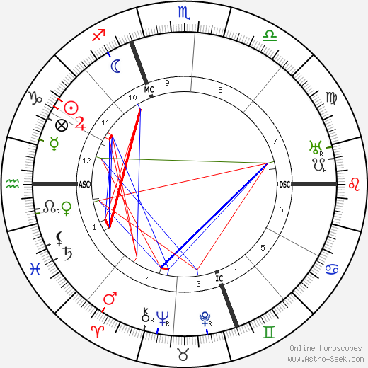 Andre Savignon birth chart, Andre Savignon astro natal horoscope, astrology