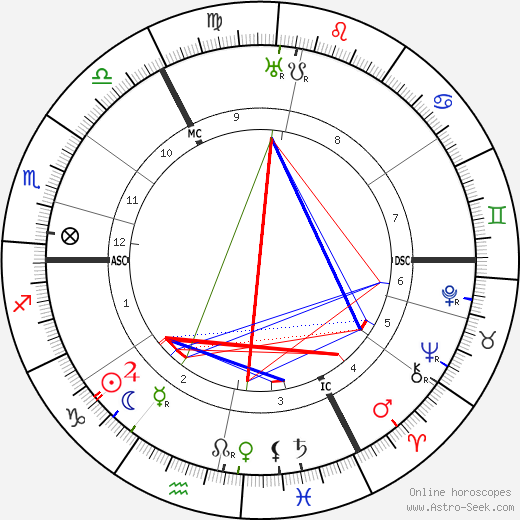 Augustus John birth chart, Augustus John astro natal horoscope, astrology