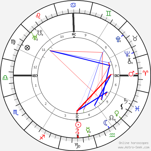 Carl Sandburg birth chart, Carl Sandburg astro natal horoscope, astrology