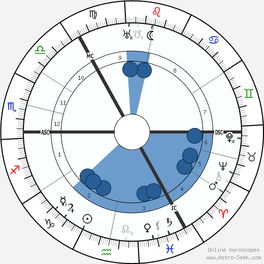 Finlay Currie horoscope, astrology, sign, zodiac, date of birth, instagram