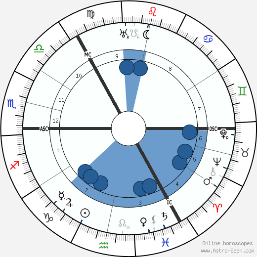 Finlay Currie wikipedia, horoscope, astrology, instagram