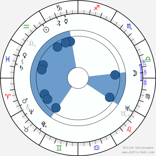 František Janeček horoscope, astrology, sign, zodiac, date of birth, instagram