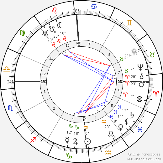 Ruth St. Denis birth chart, biography, wikipedia 2024, 2025