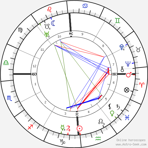 Ruth St. Denis birth chart, Ruth St. Denis astro natal horoscope, astrology