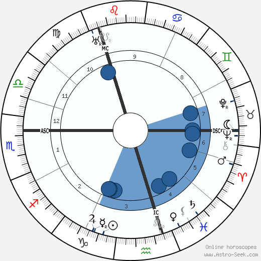 William Reid Dick wikipedia, horoscope, astrology, instagram