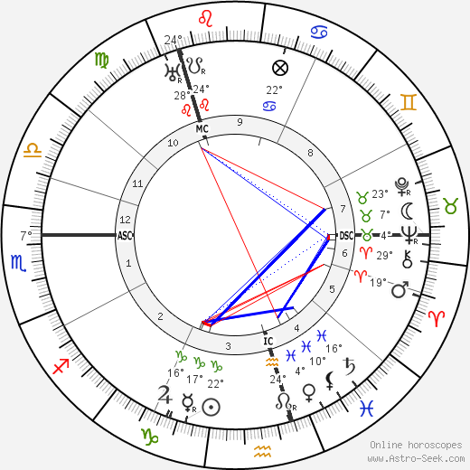William Reid Dick birth chart, biography, wikipedia 2024, 2025