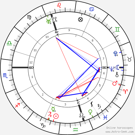 William Reid Dick birth chart, William Reid Dick astro natal horoscope, astrology