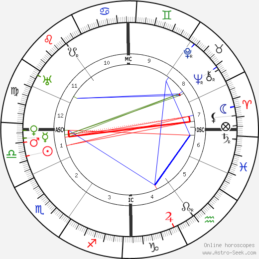 Karl Hofer birth chart, Karl Hofer astro natal horoscope, astrology