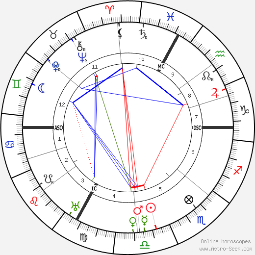 Maria Waser birth chart, Maria Waser astro natal horoscope, astrology