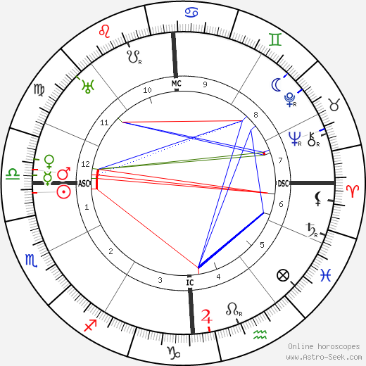 Paul Reynaud birth chart, Paul Reynaud astro natal horoscope, astrology