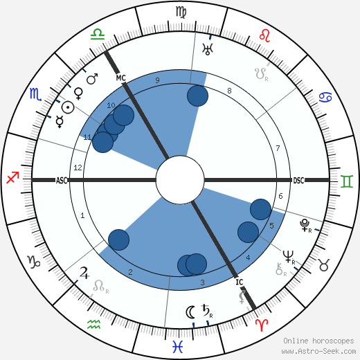 Ferdinand Piontek wikipedia, horoscope, astrology, instagram