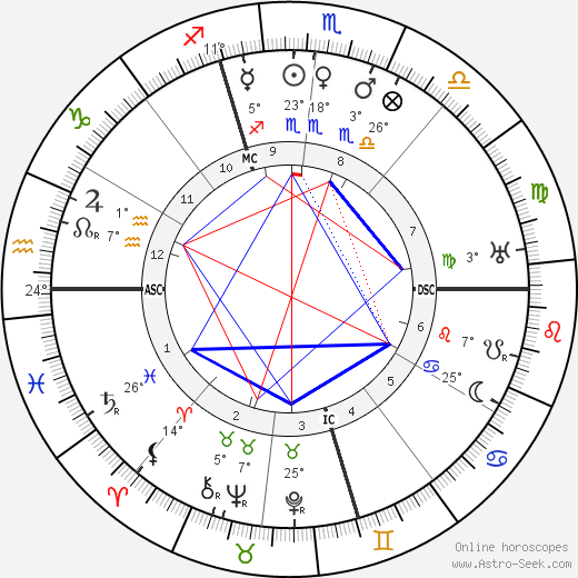 Gabriel Signoret birth chart, biography, wikipedia 2023, 2024