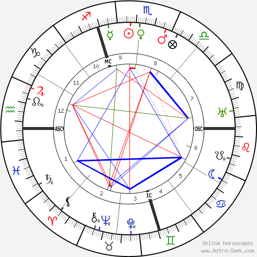 Gabriel Signoret birth chart, Gabriel Signoret astro natal horoscope, astrology