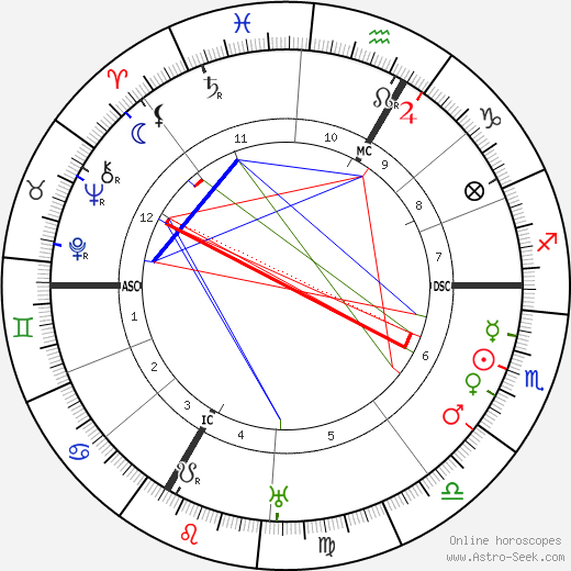 Lise Meitner birth chart, Lise Meitner astro natal horoscope, astrology