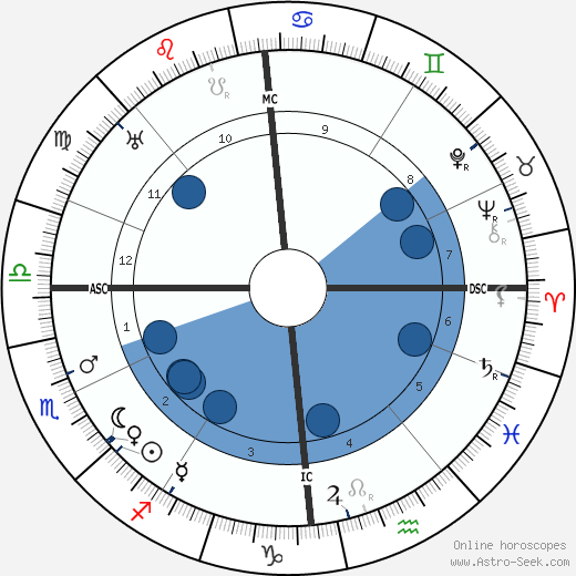 Paul Diepgen wikipedia, horoscope, astrology, instagram