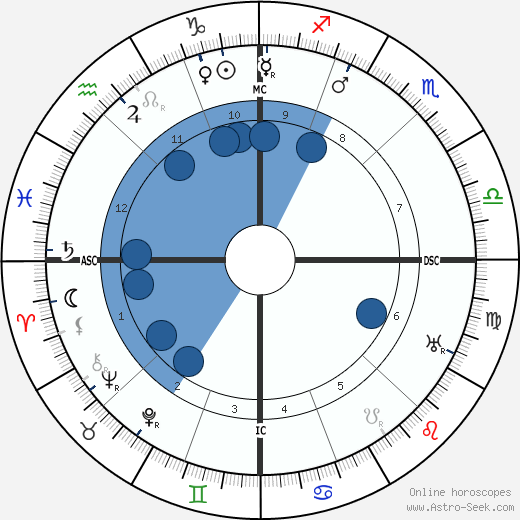 Elizabeth Arden wikipedia, horoscope, astrology, instagram