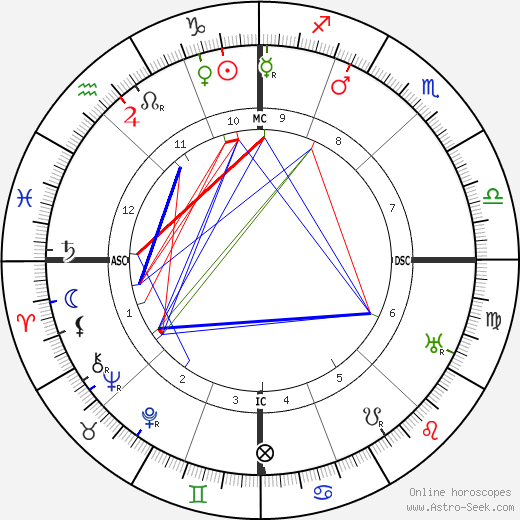 Elizabeth Arden birth chart, Elizabeth Arden astro natal horoscope, astrology