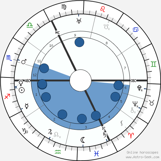 George Sydney Arundale wikipedia, horoscope, astrology, instagram