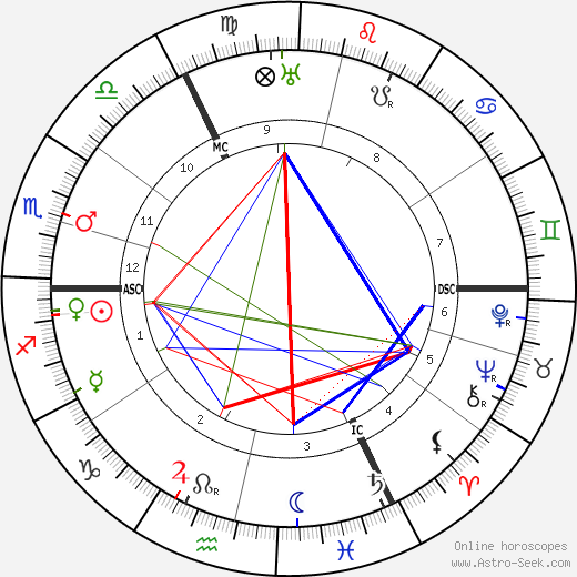 George Sydney Arundale birth chart, George Sydney Arundale astro natal horoscope, astrology