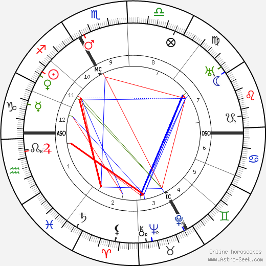 Hans Carossa birth chart, Hans Carossa astro natal horoscope, astrology