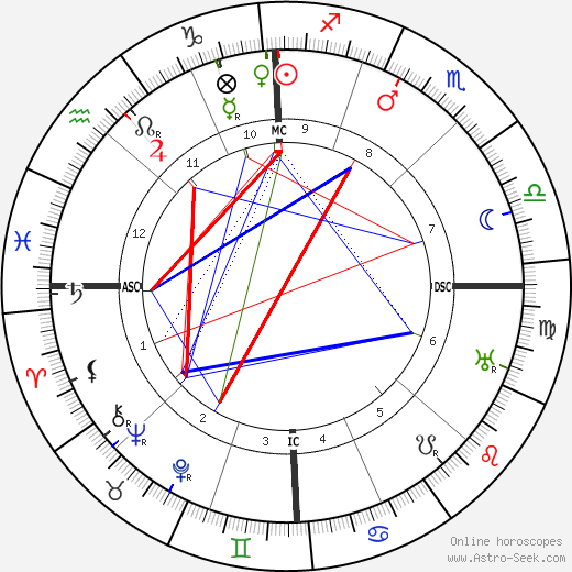 Joseph Stalin birth chart, Joseph Stalin astro natal horoscope, astrology