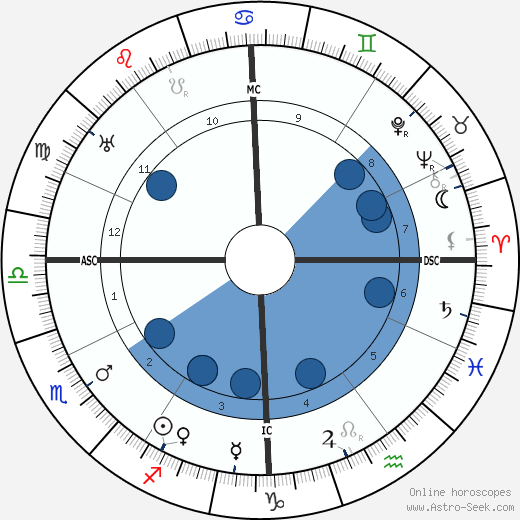 Leo Larguier wikipedia, biography, birth chart, instagram Leo Larguier wikipedia, horoscope, astrology, instagram