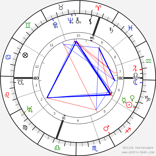 Louis Chevrolet birth chart, Louis Chevrolet astro natal horoscope, astrology