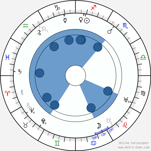 Rachel Crothers wikipedia, horoscope, astrology, instagram